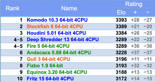 CCRL 40/40 Top 10 Paid and Free Chess Engine List